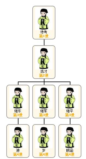 1521620991338100.jpg 父系关系图.jpg
